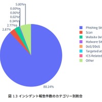 四半期レポートとインシデント報告対応レポートを統合リニューアル「JPCERT/CC 四半期レポート［2025年4月1日～2025年6月30日］」公開 画像