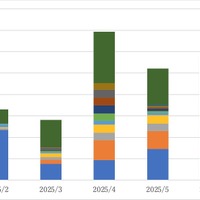 中小規模も含む幅広い証券会社を騙ったフィッシングサイト多く検出 ～ TwoFive、2025年上半期「フィッシングトレンド」公開 画像