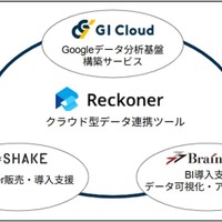 スリーシェイクがジーアイクラウドおよびブレインパッドと協業、「Reckoner」を活用した、企業の生成AI・データ利活用を支援するプロフェッショナルサービス開始 画像