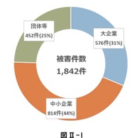 1,000 万円以上 5,000 万円未満が最多 ～ ランサムウェア感染被害金額 画像