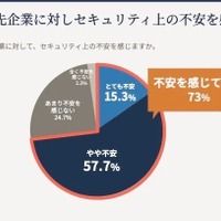 大手企業の 7 割が取引先企業のセキュリティに不安 ～ アシュアード調査 画像