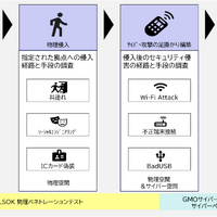 「ALSOK & GMO サイバー物理ペネトレーションテスト」開発、物理からサイバーまでリスクを可視化 画像