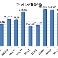 2025年7月のフィッシング報告状況、証券会社をかたるフィッシングメールの配信が再び増加 画像