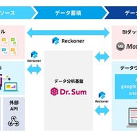 クラウド型データ連携ツール「Reckoner」と BI ダッシュボード「MotionBoard Cloud」が連携 画像
