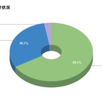7.7 ％が 2 段階認証設定 ～ パスワードのセキュリティ対策 570 名アンケート 画像
