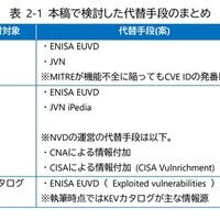 アメリカ主導のセキュリティ情報に依存するリスク ～ NTTデータグループ「サイバーセキュリティに関するグローバル動向四半期レポート（2024年度第4四半期）」公開 画像