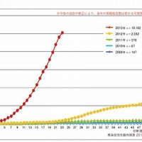 風しん患者数が半年で1万人突破（国立感染症研究所） 画像