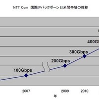 国際IPバックボーンの日米間を600Gbps化（NTTコミュニケーションズ） 画像