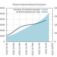 モバイルマルウェアが半年で30％増加--フォーティネットレポート（フォーティネット） 画像