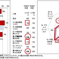 アプリケーションの情報漏洩の危険性について認知していない青少年は全体の33％に(総務省) 画像