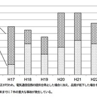 2012年度の電気通信サービスの事故発生状況を発表、「重大な事故」の報告事業者数、報告件数は15社・17件(総務省) 画像