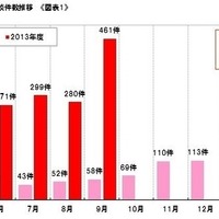 有名店舗のウェブサイトをコピーした偽装サイトを運営するなど手口が巧妙化、ネット通販詐欺サイトに関する調査結果を発表(JADMA) 画像