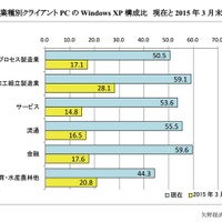 サポート終了予定から約1年が経過しても約2割のPCがWindows XPで稼働(矢野経済研究所) 画像