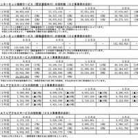 2013年度第2四半期の電気通信サービスの契約数およびシェアに関するデータを公表、ドコモがシェアを落とす(総務省) 画像