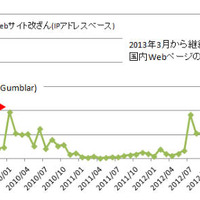 継続発生しているサイト改ざん、2013年3月からと6月からでは異なる傾向（日本シーサート協議会） 画像