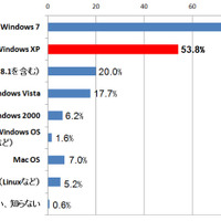 IT管理者の約半数が「XPサポート終了後も業務に利用」（トレンドマイクロ） 画像