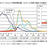 東京都でもインフルエンザ流行入り宣言…定点あたり3.22 画像