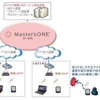 社内LANへのWi-Fi接続を可能にする無線LANサービスの提供を開始、総務省ガイドライン最高レベルセキュリティであるWPA2エンタープライズに対応(NTTPC) 画像
