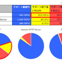 PHP使用サイトの80％がサポート切れPHPの可能性（IPA） 画像