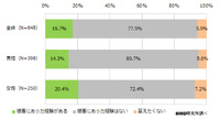 ワンクリック詐欺の被害経験（男女別）
