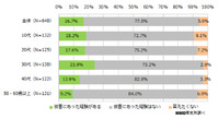 ワンクリック詐欺の被害経験（年代別）
