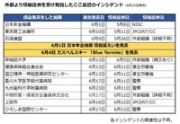 インシデントの内、外部から情報提供を受けて感染が判明したもの