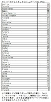 EU で行われた調査と APAC 調査をあわせたスコア一覧（表は編集部作成）