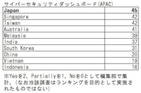 10 月に公開された、アジア太平洋地域の 10 ヶ国のサイバーセキュリティ政策の整備状況を俯瞰する「APAC Cyber Security Dashboard」（表は編集部作成）