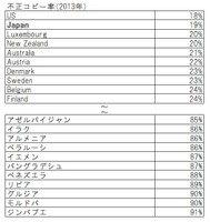 世界各国の不正コピー率、上位および下位を抜粋（表は編集部作成）