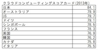 クラウドコンピューティングに関する法整備状況に関する BSA の調査（表は編集部作成）