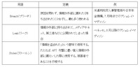 「Breach」「Leak」「Stolen」それぞれの違い