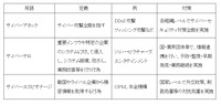 「サイバーアタック」「サイバーテロ」「サイバーエスピオナージ」は目的も背景も異なる