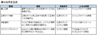 騙し広告や正規サイト偽装など