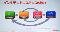 NIST によるインシデントレスポンスのプロセス
