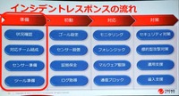トレンドマイクロによるインシデントレスポンスのプロセスと各要素