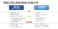 社内情報の分類と保護レベル
