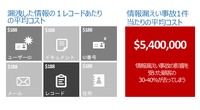 漏えい情報別、被害額一覧