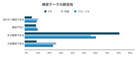 機密データの脆弱性、日・米・国際比較