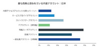 危険と思われている内部アカウント一覧