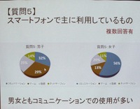 女子は60％近くがコミュニケーションのためにスマホを使う。男子の1位はゲーム利用。※スライドのミスのため、男子円グラフの「コミュニケーション」と「ゲーム」のパーセンテージが逆になっている。
