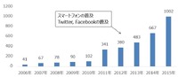 炎上件数の推移