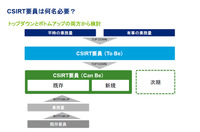 CSIRTに必要な人数は、トップダウンとボトムアップの両方から検討すべき