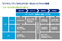 「ビジネス」「IT」「SOC」が三位一体となったプロセス整備