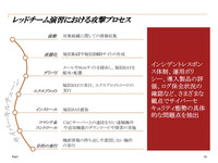 レッドチーム演習における攻撃プロセス