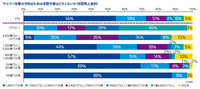 設問「サイバー攻撃の年間予算（売上規模別）」