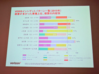 業種別に多かったインシデントの上位 3 件