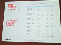 業種別・規模別インシデント