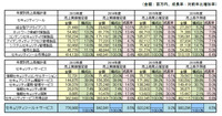 国内情報セキュリティ市場規模：実績と予測