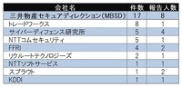 企業毎JVN報告件数一覧、一人当たりの報告数は2件程度であるものの、組織として取り組んでいるMBSDの報告件数が突出 (公開情報をもとに編集部作成)