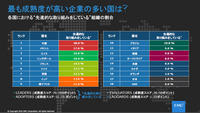 先進的な取り組みをしている企業の割合、日本は18カ国中17位
